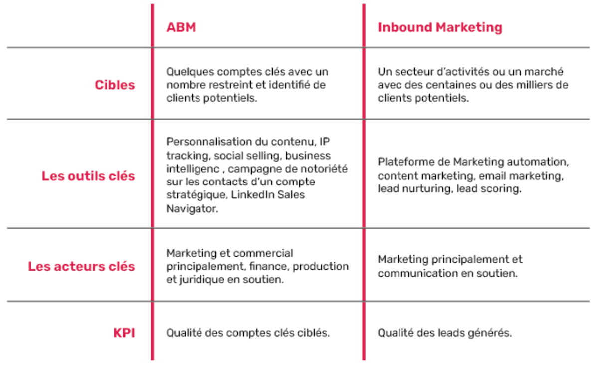 Inbound Marketing & Account-based Marketing, Les Stratégies Gagnantes ...